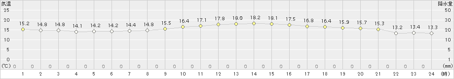 セントレア(>2018年11月14日)のアメダスグラフ