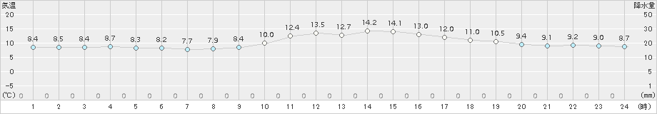 小出(>2018年11月14日)のアメダスグラフ