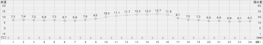 十日町(>2018年11月14日)のアメダスグラフ