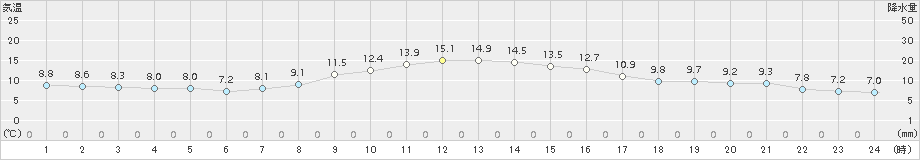 日応寺(>2018年11月14日)のアメダスグラフ