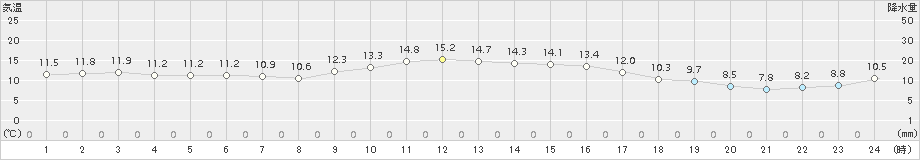 西郷(>2018年11月14日)のアメダスグラフ