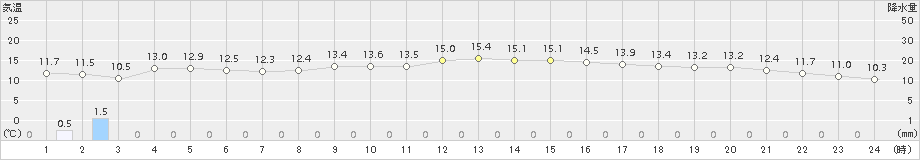 米子(>2018年11月14日)のアメダスグラフ