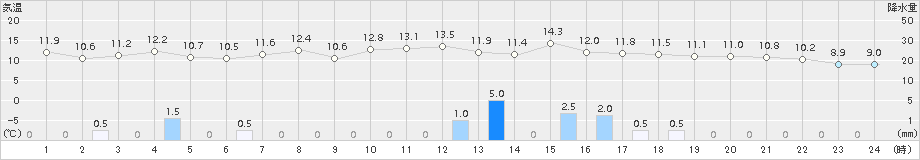 鳥取(>2018年11月14日)のアメダスグラフ