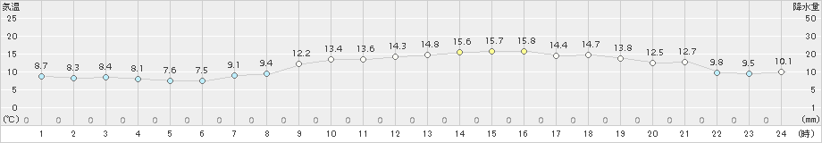 今治(>2018年11月14日)のアメダスグラフ