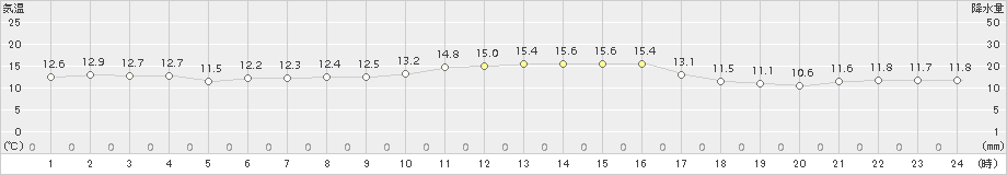 西条(>2018年11月14日)のアメダスグラフ