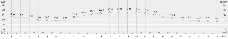 宇和島(>2018年11月14日)のアメダスグラフ