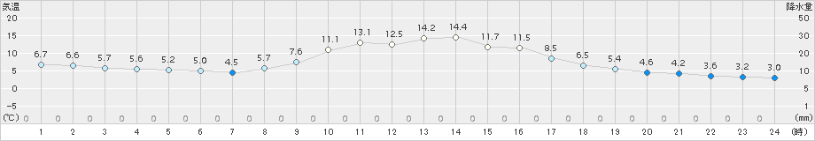 梼原(>2018年11月14日)のアメダスグラフ