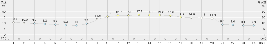 国見(>2018年11月14日)のアメダスグラフ