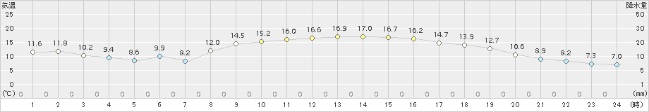 杵築(>2018年11月14日)のアメダスグラフ