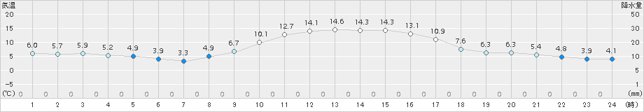 玖珠(>2018年11月14日)のアメダスグラフ