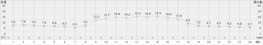 宇目(>2018年11月14日)のアメダスグラフ