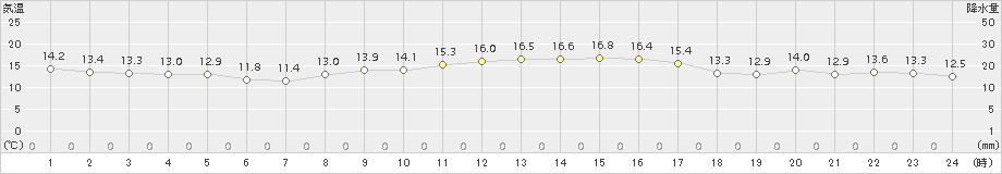 蒲江(>2018年11月14日)のアメダスグラフ