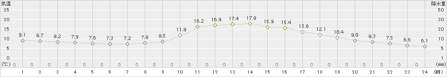 西米良(>2018年11月14日)のアメダスグラフ