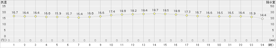 中甑(>2018年11月14日)のアメダスグラフ