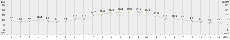 溝辺(>2018年11月14日)のアメダスグラフ