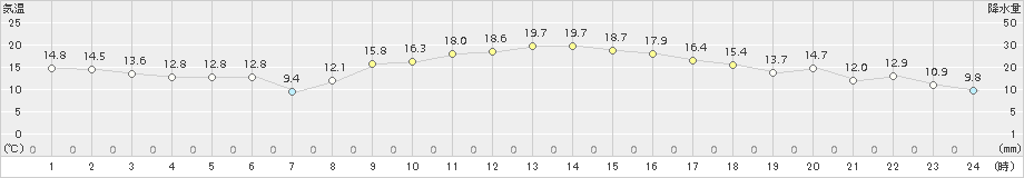 東市来(>2018年11月14日)のアメダスグラフ