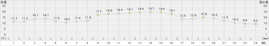 喜入(>2018年11月14日)のアメダスグラフ