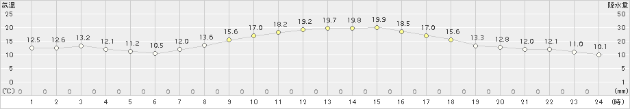 枕崎(>2018年11月14日)のアメダスグラフ