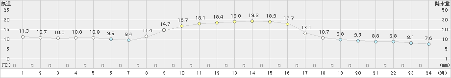 内之浦(>2018年11月14日)のアメダスグラフ