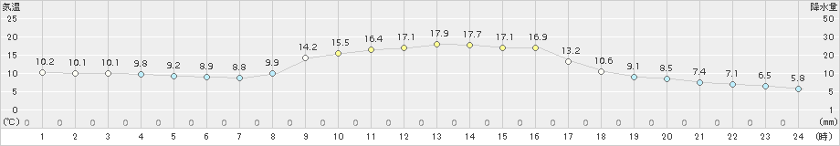 田代(>2018年11月14日)のアメダスグラフ