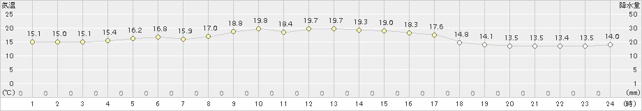 種子島(>2018年11月14日)のアメダスグラフ