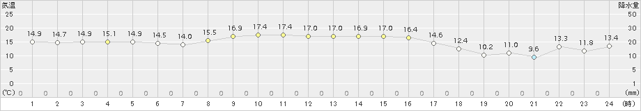 中種子(>2018年11月14日)のアメダスグラフ