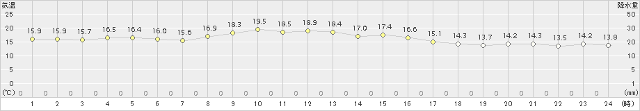 上中(>2018年11月14日)のアメダスグラフ