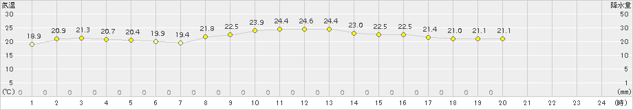 笠利(>2018年11月14日)のアメダスグラフ