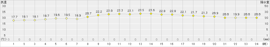 伊仙(>2018年11月14日)のアメダスグラフ