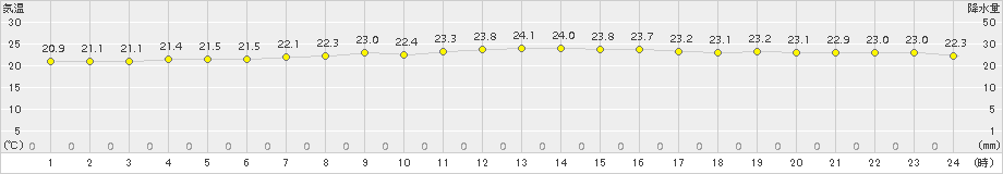 伊是名(>2018年11月14日)のアメダスグラフ