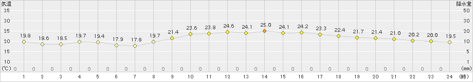 名護(>2018年11月14日)のアメダスグラフ