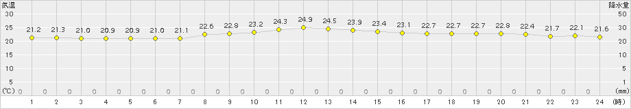 北原(>2018年11月14日)のアメダスグラフ