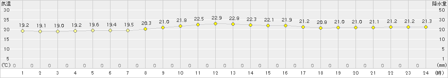 渡嘉敷(>2018年11月14日)のアメダスグラフ