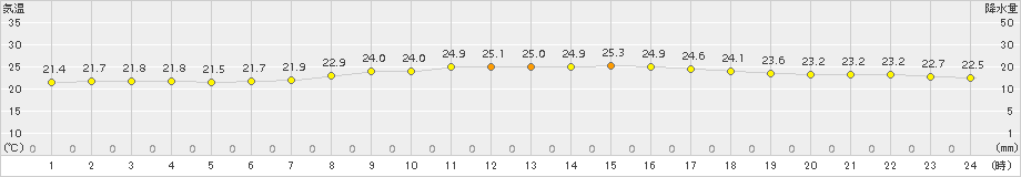 安次嶺(>2018年11月14日)のアメダスグラフ