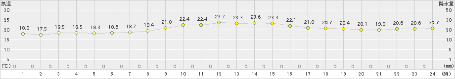 糸数(>2018年11月14日)のアメダスグラフ