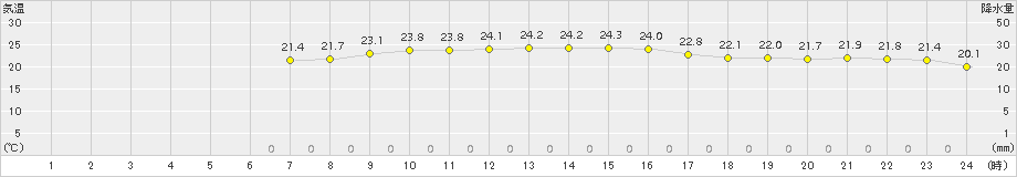 下地島(>2018年11月14日)のアメダスグラフ