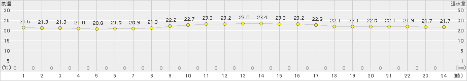 宮古島(>2018年11月14日)のアメダスグラフ