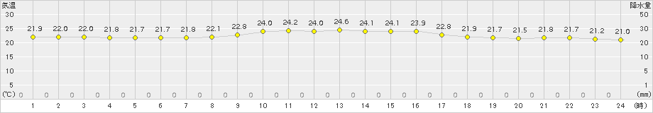 仲筋(>2018年11月14日)のアメダスグラフ