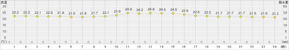 西表島(>2018年11月14日)のアメダスグラフ