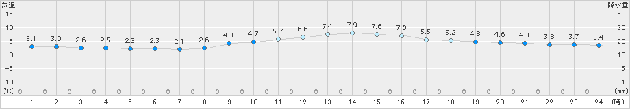 芦別(>2018年11月15日)のアメダスグラフ