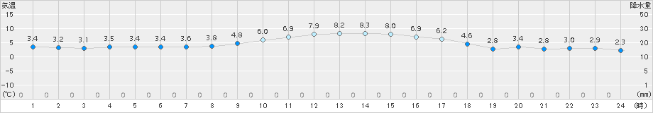 美唄(>2018年11月15日)のアメダスグラフ