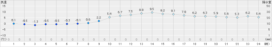 蘭越(>2018年11月15日)のアメダスグラフ