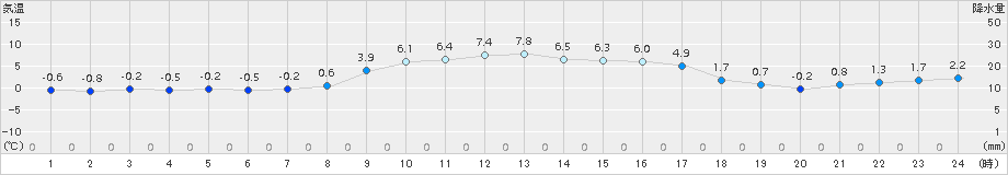 喜茂別(>2018年11月15日)のアメダスグラフ