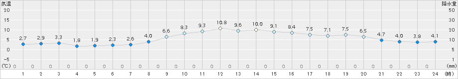 長万部(>2018年11月15日)のアメダスグラフ