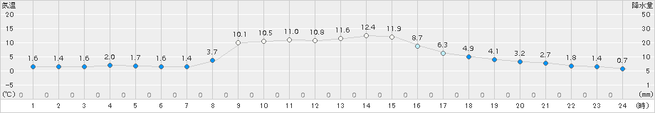 普代(>2018年11月15日)のアメダスグラフ