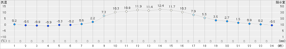 千厩(>2018年11月15日)のアメダスグラフ