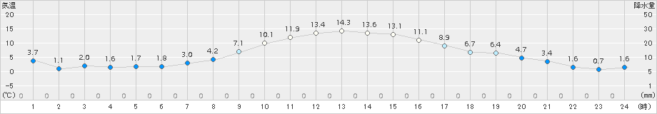 米山(>2018年11月15日)のアメダスグラフ