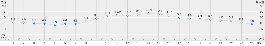 石巻(>2018年11月15日)のアメダスグラフ