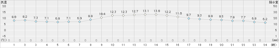 塩釜(>2018年11月15日)のアメダスグラフ