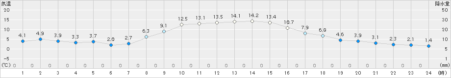 蔵王(>2018年11月15日)のアメダスグラフ